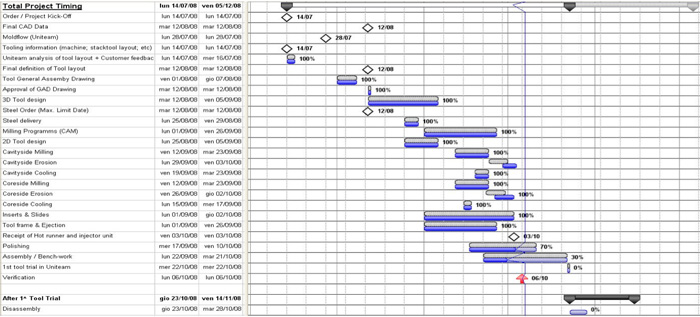 Project Management, Time Planning: Injection Moulding | Uniteam